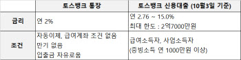 '제3 인뱅' 토스뱅크 5일부터 서비스…신용대출 최저 2.76%