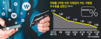 ②'힘들어요' 카드사 VS '도움된다' 유통