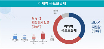 李·尹 부동산 정책 여론조사…'尹 종부세 개편' 판정승 
