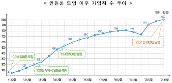 ‘알뜰폰 1000만명 시대’ 요금 더 낮춘다