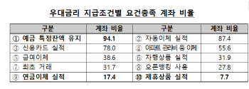 “최고 우대금리에 속지 마세요”…소비자경보 발령