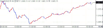  外·기관 매수세에 상승…1020선 회복