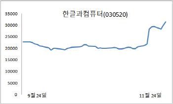 '메타버스', '우주'에 이달에만 60% 뛴 한글과컴퓨터