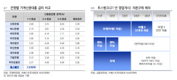 “카뱅 게 섯거라”..토스뱅크 2.5% 신용대출 앞세워 공세