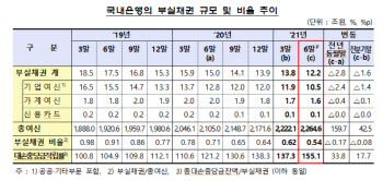 은행 부실채권비율 0.54%…역대 최저인 이유는