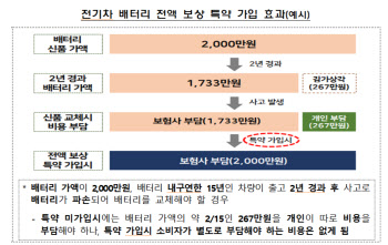 2700원 보험료로 전기차 배터리 전액 보상 받는다