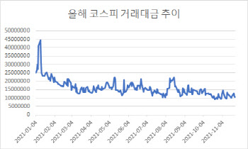 시들한 거래대금에 단기 모멘텀↓…증권株 ‘시들’