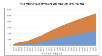 전기·수소차 세금은?`…"유류세 개편 과정서 함께 논의해야"