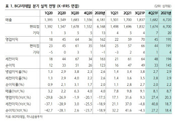 BGF리테일, '위드 코로나' 맞이 편의점 시장 수혜 '집중'-하나