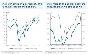 "소비자심리 회복, 실제 지출확대 연결 우려감"