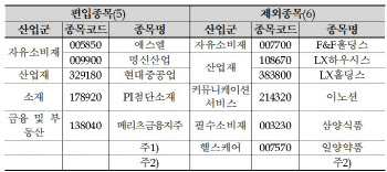 코스피200 편입株 상승 우위…에스엘 2%대↑