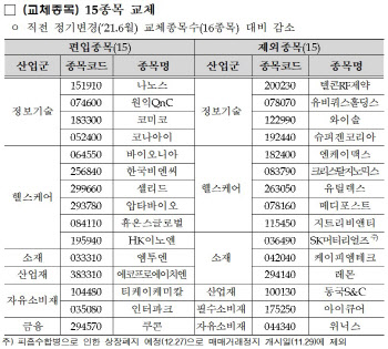 코스닥150 편입주 '희비'…엠투엔 4%대 상승