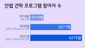 안랩 "올해 온라인 `라이브 견학` 참여 4000명 돌파"