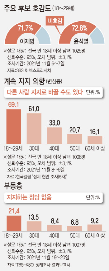 20대 대선 이재명도, 윤석열도 싫다는 20대에 달렸다