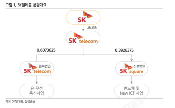 SK텔레콤, 변경 상장 후 배당·신성장 매력 돋보일 것-삼성