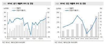 RFHIC, 4Q 통신사 투자 확대로 점진적 성장 확대 -메리츠