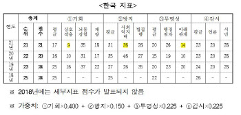 韓, 뇌물위험도 낮다 `194개국 중 21위`…日 18위·北 최하위