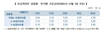 주택금융공사, 12월 보금자리론 금리 동결