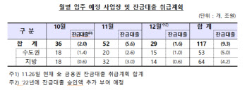 "4분기 9.3조 잔금대출 계획...차질없이 취급"