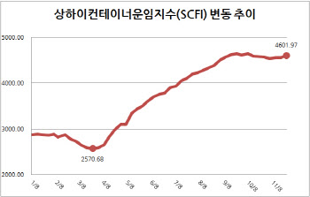 “美서안, 항만 접안에 2주 걸려”…컨테이너선 운임 3주째 상승