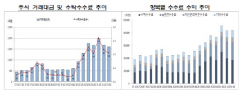 3분기 증권사 순이익 2조5000억원 돌파…올해 역대급 실적 전망