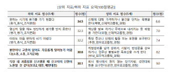 "올해 직장 내 괴롭힘, 극단 선택 18명…신고 어려워"