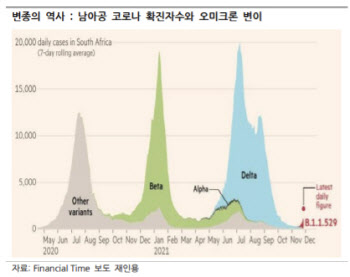 "오미크론에 경제재개 우려…사이클 주도株 접근할 때"