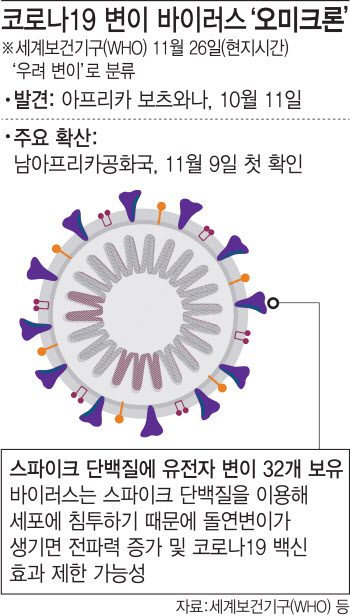 “백신 돌파 여부 불확실”…오미크론 정체파악에 수주 걸린다