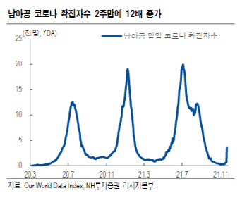 "'오미크론' 재감염성 파악에 2주…주식시장 변동성 확대 예상"