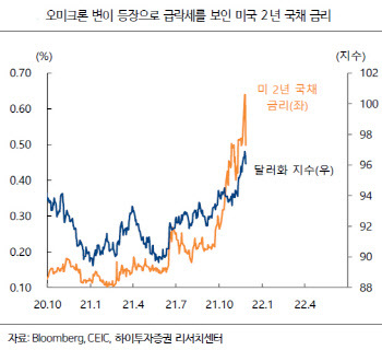 "오미크론 쇼크…델타 변이 증시 상황 재현될까"