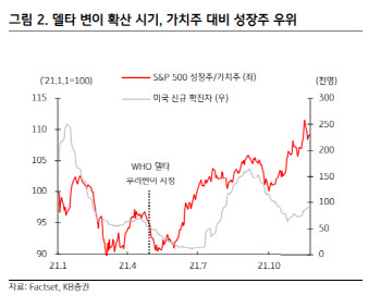 "오미크론, 어떤 시나리오 펼쳐지더라도 성장주 우세 전망"