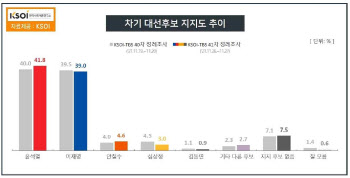 윤석열 41.8% vs 이재명 39.0%…2주째 ‘초접전’