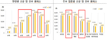 코로나19 여파로 신규 암 진료 환자수 감소..수검률 저하 원인