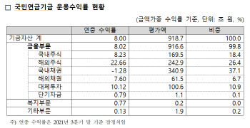 국민연금 3분기 말 운용수익률 8.0%