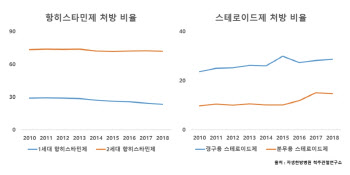 자생한방병원, 한국인 비염 환자 대상 약물 처방 추이 연구 발표