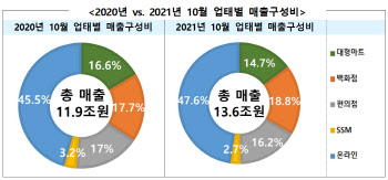 규제에 묶이고 새벽배송에 밀리고…SSM 나홀로 뒷걸음