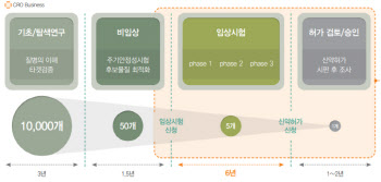 [C&R리서치 대해부]②임상부터 승인까지 전 영역 담당