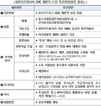 CVC가 벤처투자 마중물?…복잡한 등록·까다로운 조건에 기업들 '주저'