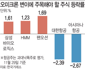 '오미크론'에 무너진 코스피서 솟아날 주식은?