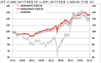 삼성운용 "KODEX 200미국채혼합 ETF, 연금투자 가능해져"