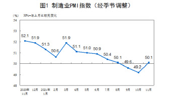 중국 11월 제조업 PMI 50.1…예상 큰폭 웃돌아