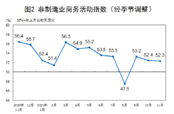 중국, 11월 비제조업 PMI 53.2…전월보다 소폭 하락