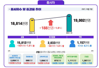 8개월 연속 사업체 종사자 늘었지만…숙박·음식점업 고용 한파 ‘여전’