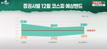 (영상)내년 하단 2610까지? 코스피 전망 줄줄이 하향