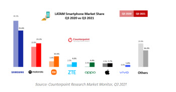삼성폰, 3분기 중남미 점유율 ‘뚝’…모토로라 약진