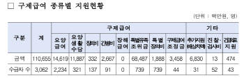 가습기살균제 구제급여 지급 대상자 추가…총 4274명 인정