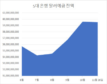 달러값 1200원 근접하자 팔자↑..달러예금↓