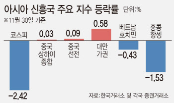 외풍에 더 취약한 韓 증시…코스피만 더 하락한 이유는