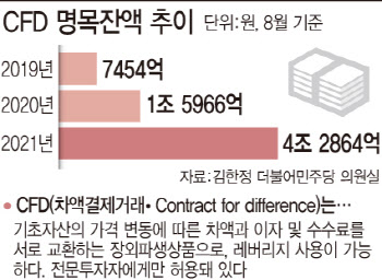 돈만 있으면 전문투자자 뚝딱…틈새 타고 CFD 급성장