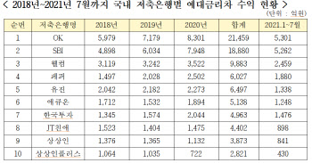 저축은행 예대금리차, 시중은행 4배 “저신용자에 금리장사?”